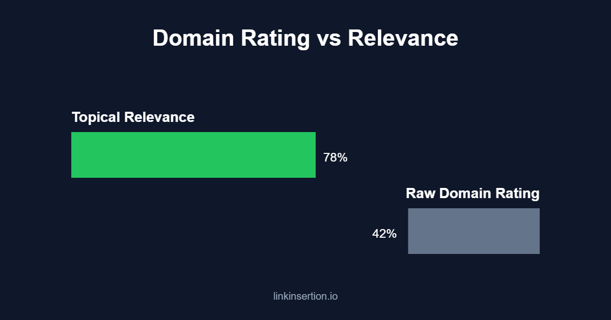 domain rating vs relevance comparison chart