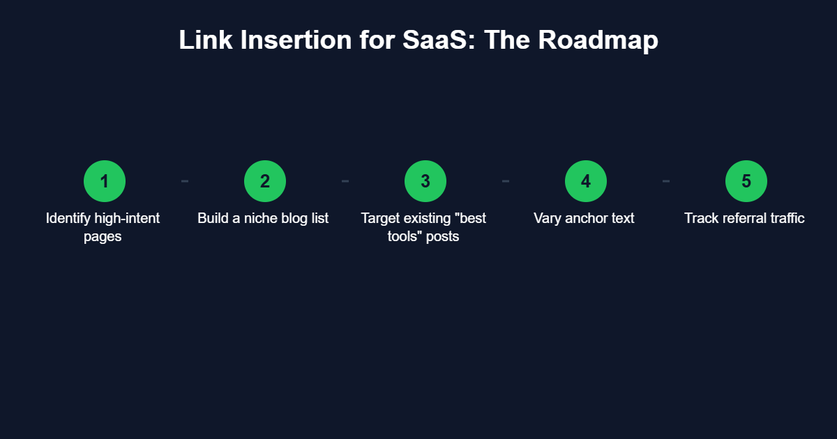 link insertion for SaaS roadmap steps