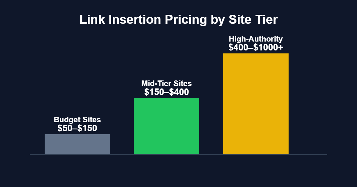 link insertion pricing by site tier chart